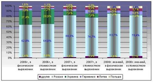 : http://www.infobaza.by/i/photo/article/agro/obzorsyrov/obzorsyrov7.jpg