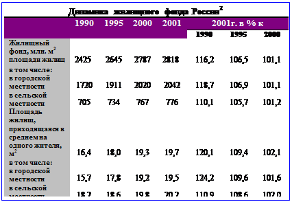 :    2 &#13;&#10;	1990	1995	2000	2001	2001.  % &#13;&#10;					1990	1995	2000&#13;&#10; , . 2  -	2425	2645	2787	2818	116,2	106,5	101,1&#13;&#10;  :&#13;&#10;  	1720	1911	2020	2042	118,7	106,9	101,1&#13;&#10;  	705	734	767	776	110,1	105,7	101,2&#13;&#10; -, -  -   , 2 	16,4	18,0	19,3	19,7	120,1	109,4	102,1&#13;&#10;  :&#13;&#10;  	15,7	17,8	19,2	19,5	124,2	109,6	101,6&#13;&#10;  	18,2	18,6	19,8	20,2	110,9	108,6	102,0&#13;&#10;&#13;&#10;