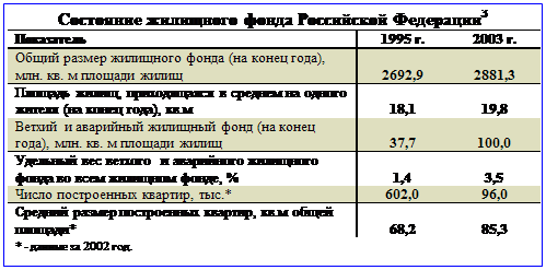 :     3 &#13;&#10;	1995 .	2003 .&#13;&#10;    (  ), . .   	2692,9	2881,3&#13;&#10; ,       (  ), .	18,1	19,8&#13;&#10;     (  -), . .   	37,7	100,0&#13;&#10;           , %	1,4	3,5&#13;&#10;  , .*	602,0	96,0&#13;&#10;   , .  *	68,2	85,3&#13;&#10;* -   2002 .&#13;&#10;